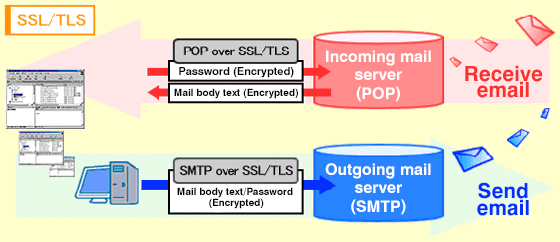POP over SSL/TLS and SMTP over SSL/TLS